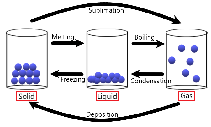 IB DP Chemistry – Introduction to the Particulate Nature of Matter