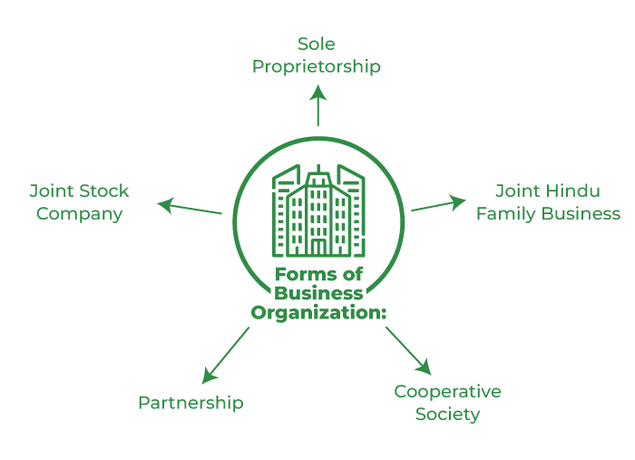 Types of organization in business